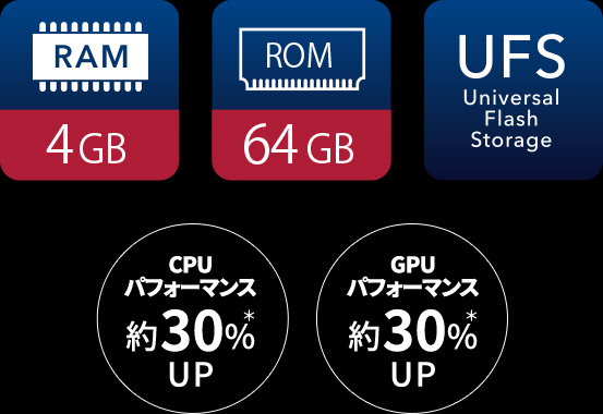 「RAM 4GB」「ROM 64GB」「UFS」「CPUパフォーマンス約30%*UP」「GPUパフォーマンス約30%*UP」