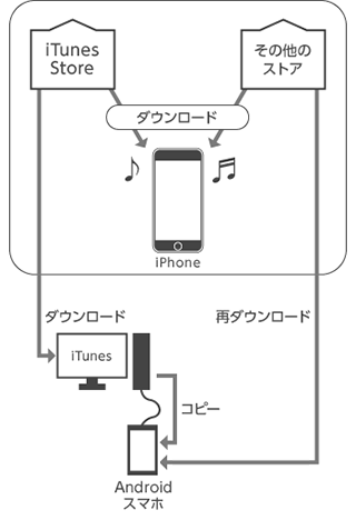 iPhoneの音楽データをAndroidに移す