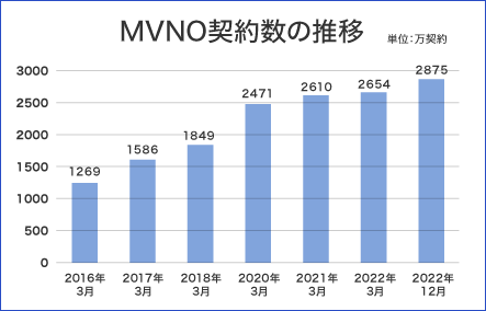 MVNO契約数の推移