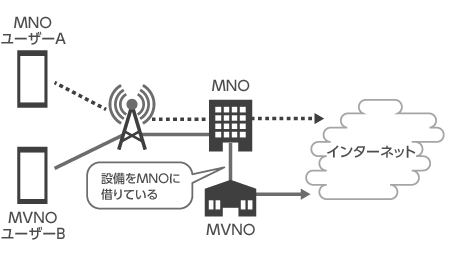 MNO（移動体通信事業者）とMVNO（仮想移動体通信事業者）