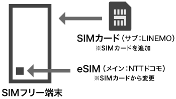 NTTドコモの回線をeSIMに変更し、nanoSIMにはMVNOのLINEMO（ラインモ）を追加で挿入