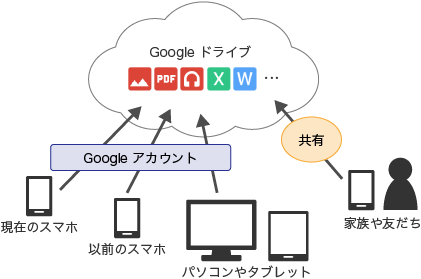 スマホのファイル保存は Google ドライブ を活用しよう Google標準アプリ 使い方 活用ガイド Aquos シャープ