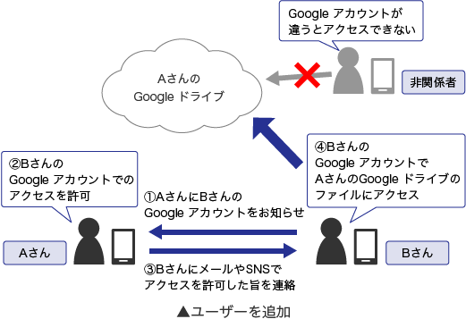 ユーザーを追加