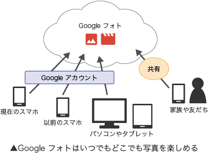 Googleフォトはいつでもどこでも写真を楽しめる