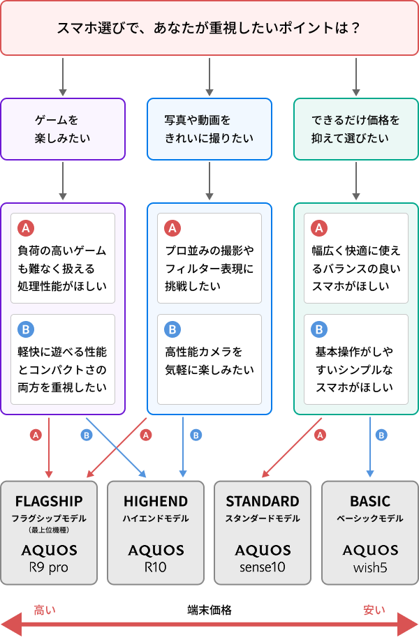 スマホ選びチャート