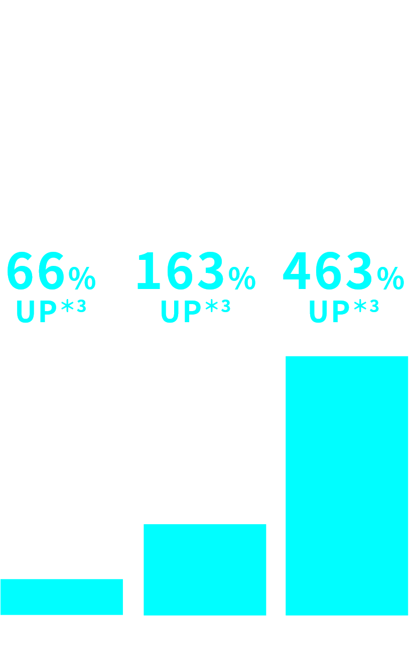 AQUOS R3とR5G比較してCPU66%UP、GPU163%UP、AI463%UP