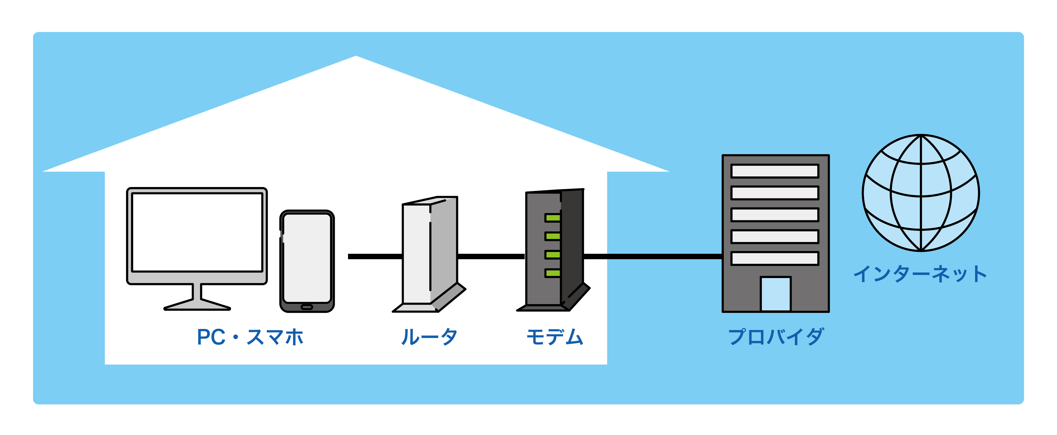 家庭のネットワーク接続イメージ図
