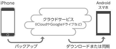 iPhone内のデータを外に出す