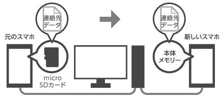 パソコン経由で連絡先データをコピーする