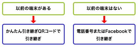 以前の端末がある→かんたん引き継ぎQRコードで引き継ぎ、以前の端末はない→電話番号またはFacebookで引き継ぎ