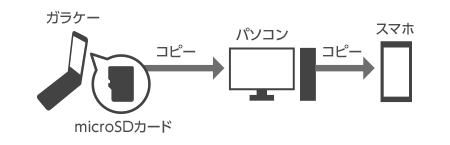 パソコン経由でmicroSDカードのデータを移行